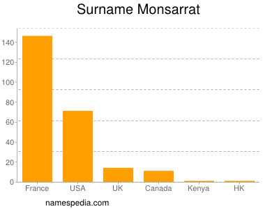 Surname Monsarrat
