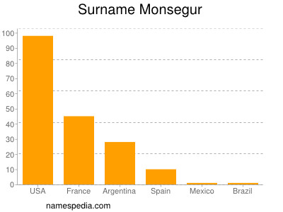 Surname Monsegur