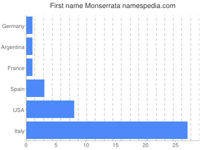 Given name Monserrata