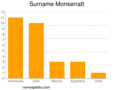 Surname Monserratt