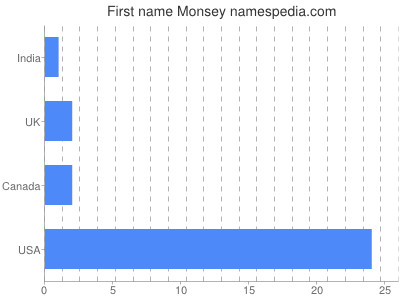 Given name Monsey