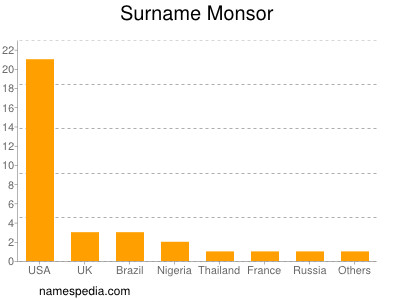 Surname Monsor