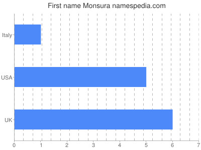 Given name Monsura