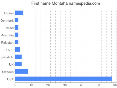 Given name Montaha