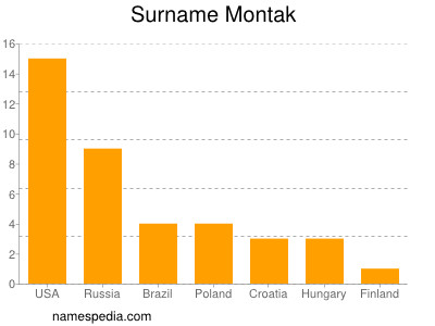 Surname Montak