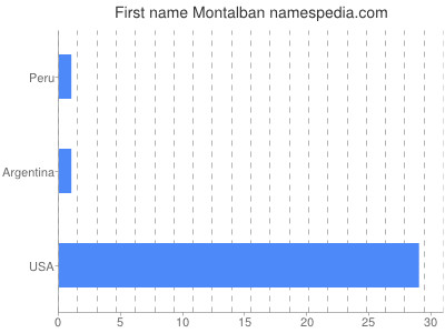 Given name Montalban