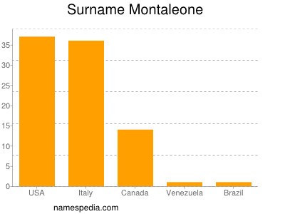 Surname Montaleone