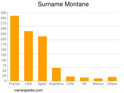 Surname Montane