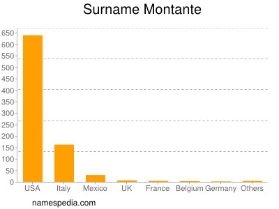 Surname Montante