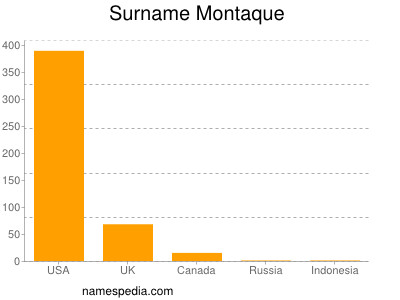 Surname Montaque