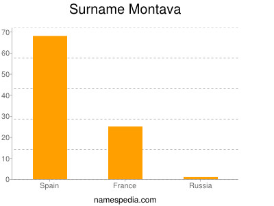 Surname Montava