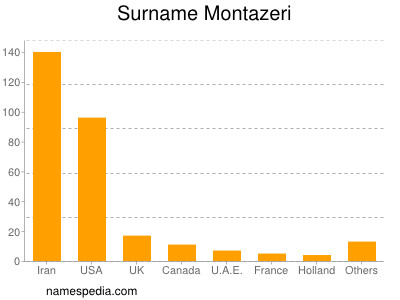 Surname Montazeri