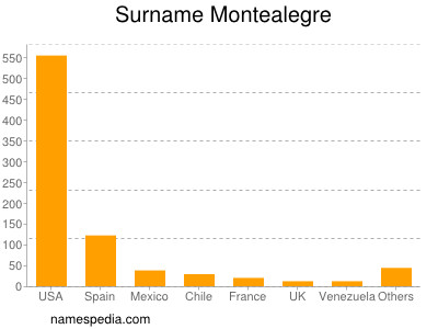 Surname Montealegre