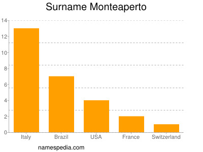 Surname Monteaperto