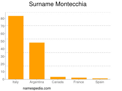 Surname Montecchia