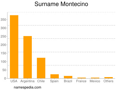 Surname Montecino