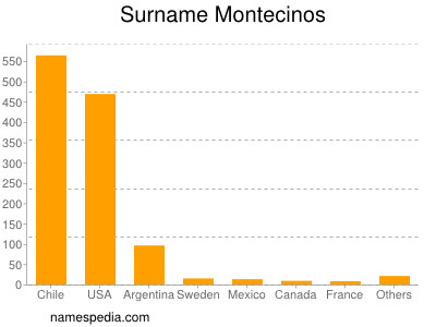 Surname Montecinos