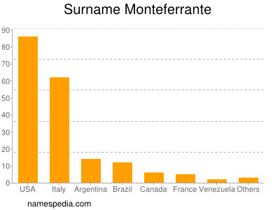 Surname Monteferrante