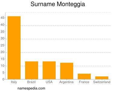 Surname Monteggia