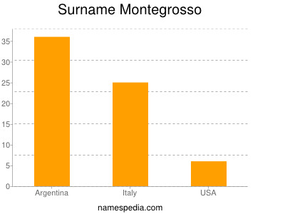 Surname Montegrosso