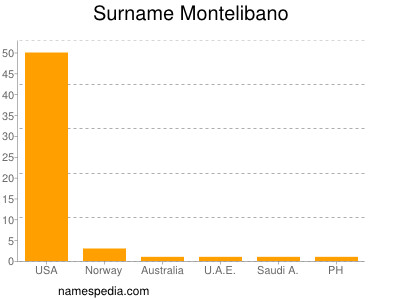 Surname Montelibano