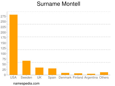 Surname Montell