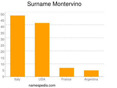 Surname Montervino