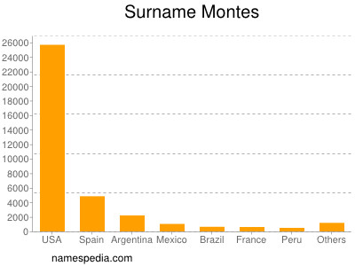 Surname Montes