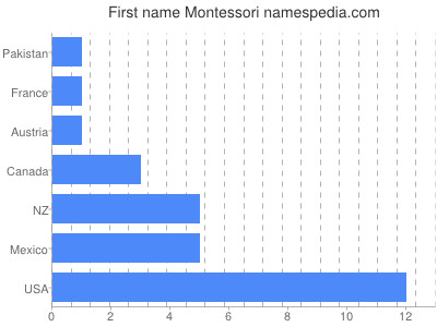 Given name Montessori