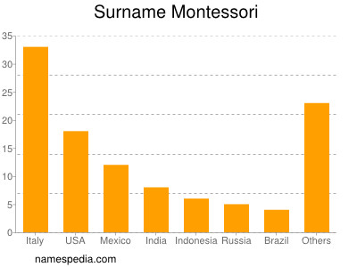 Surname Montessori