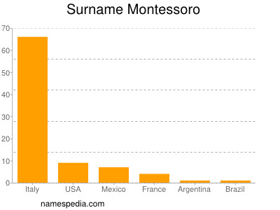 Surname Montessoro