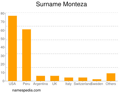 Surname Monteza