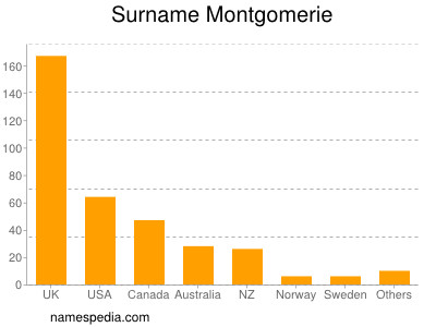 Surname Montgomerie