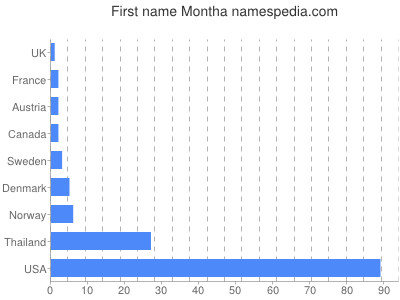 Given name Montha