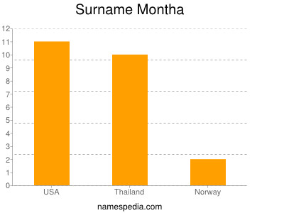 Surname Montha