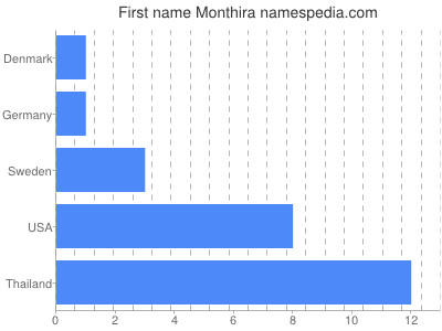 Given name Monthira