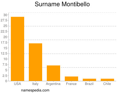 Surname Montibello
