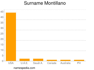 Surname Montillano