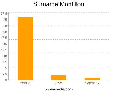 Surname Montillon