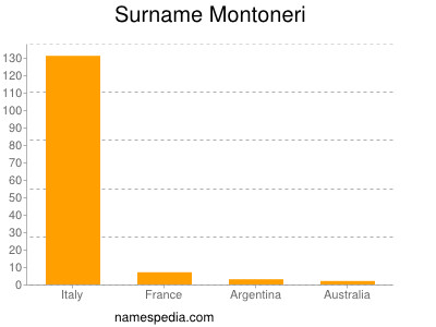 Surname Montoneri