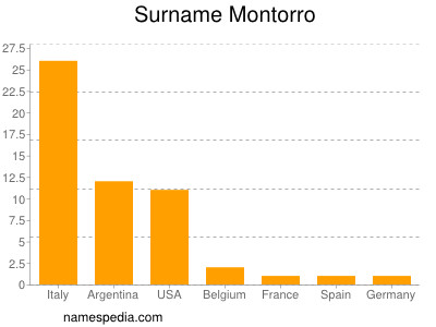 Surname Montorro
