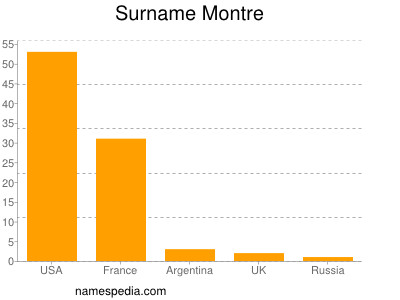 Surname Montre