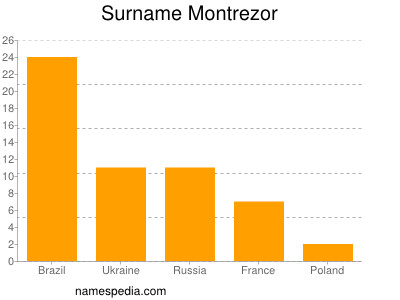 Surname Montrezor