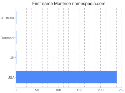 Given name Montrice