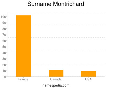 Surname Montrichard