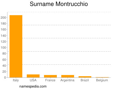 Surname Montrucchio