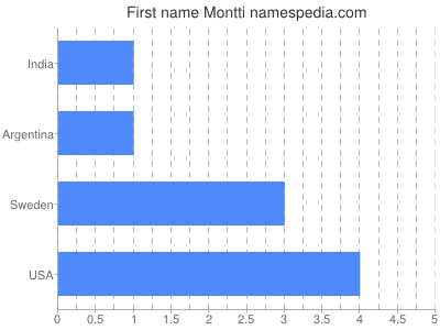 Given name Montti