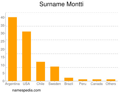 Surname Montti