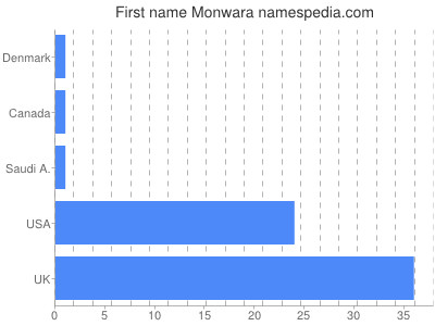 Given name Monwara