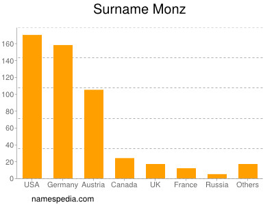 Surname Monz